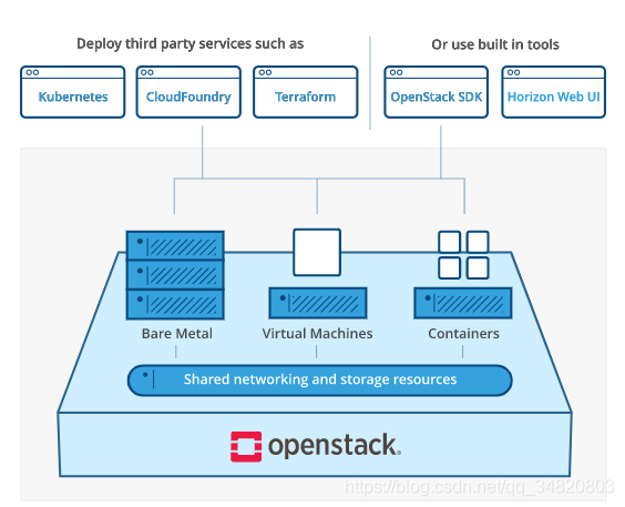 openstack 企业架构 openstack的概念架构_API