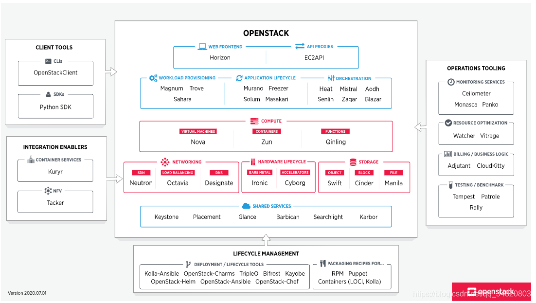 openstack 企业架构 openstack的概念架构_云计算_02