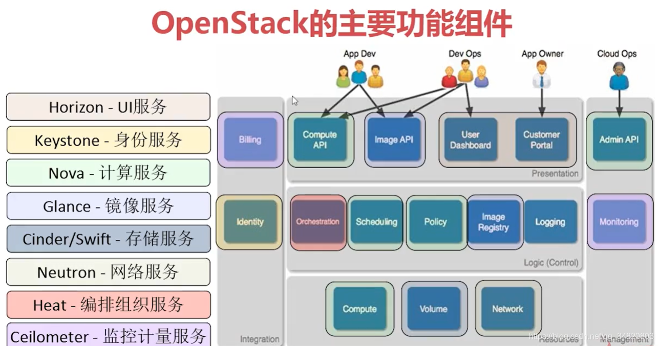 openstack 企业架构 openstack的概念架构_开源_03