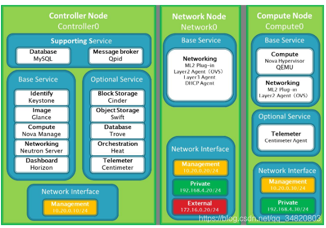 openstack 企业架构 openstack的概念架构_API_04