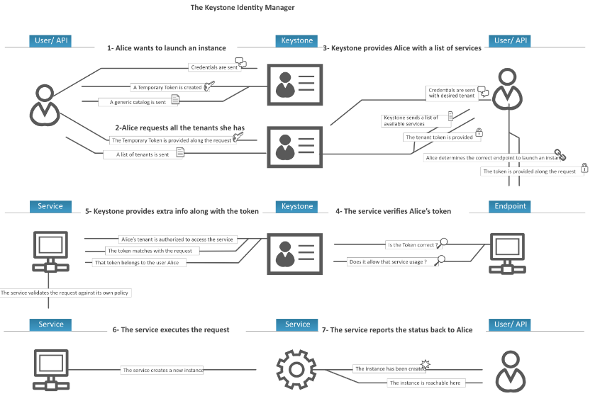 openstack 企业架构 openstack的概念架构_openstack_05