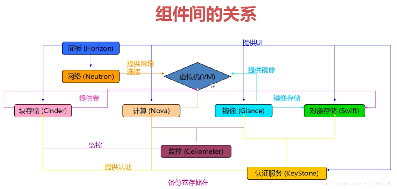 openstack 企业架构 openstack的概念架构_openstack_06