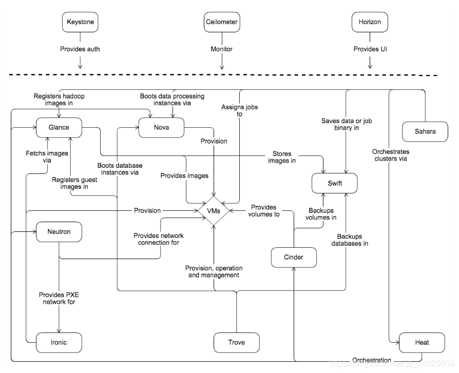 openstack 企业架构 openstack的概念架构_云计算_07