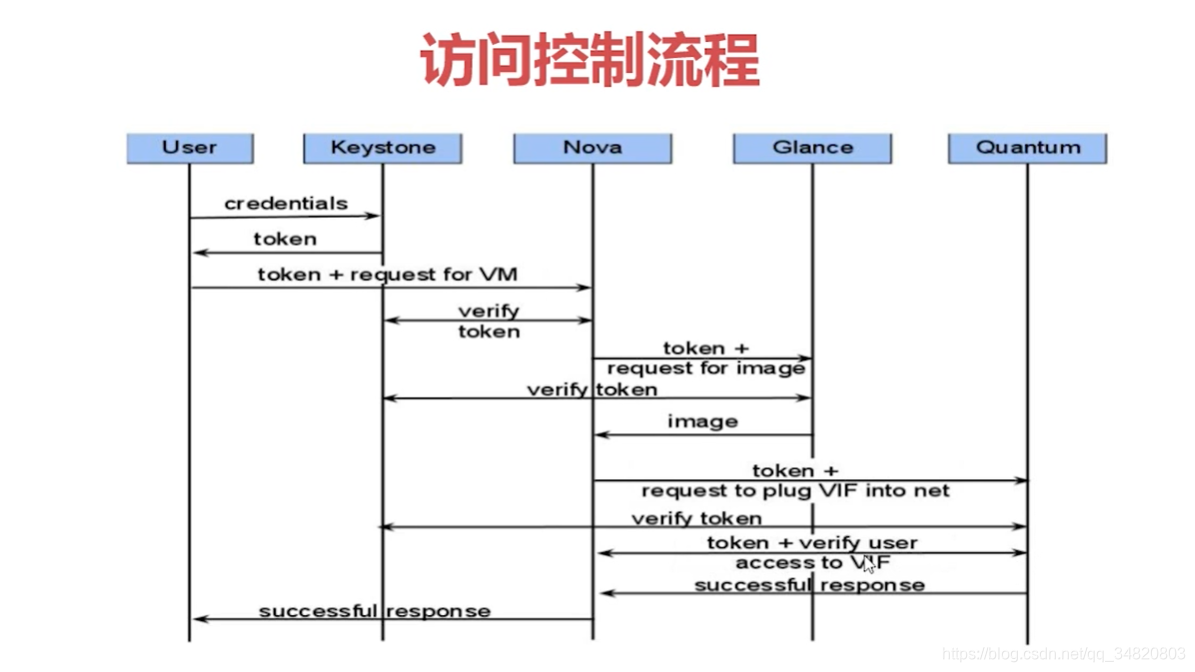 openstack 企业架构 openstack的概念架构_openstack 企业架构_09