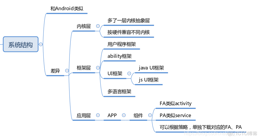 技术 架构 系统技术架构_Java_03