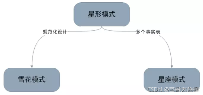 数据仓库模型架构师 数据仓库数据模型_雪花模型_05