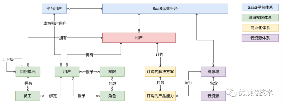 云saas平台架构 saas平台技术架构_数据