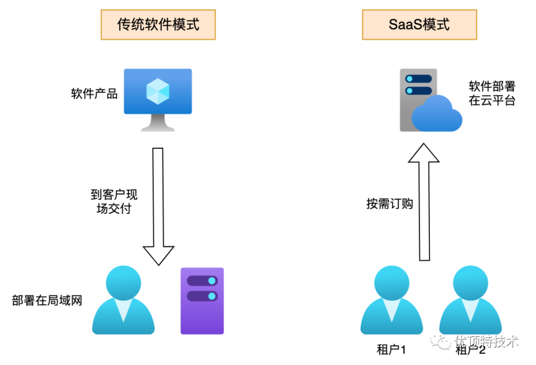 云saas平台架构 saas平台技术架构_运维_02