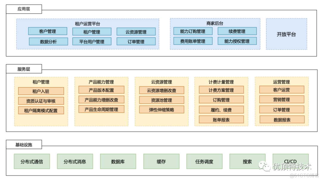 云saas平台架构 saas平台技术架构_数据_03