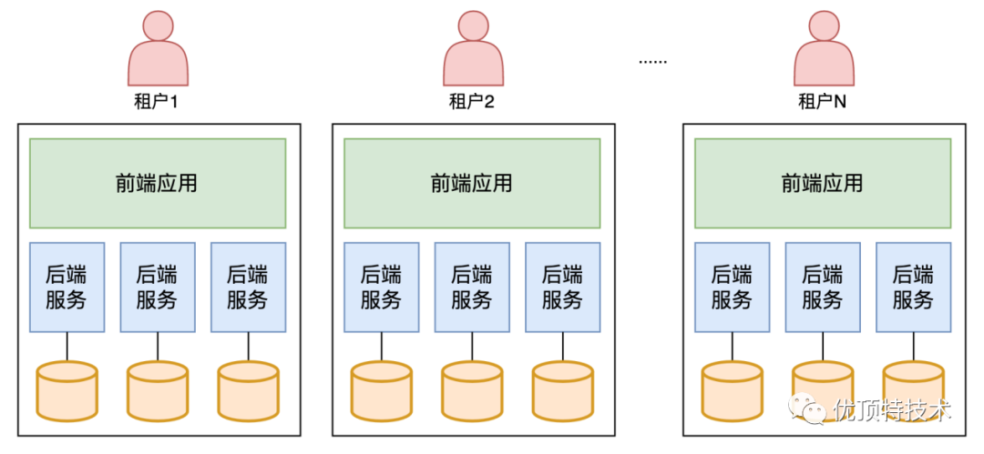 云saas平台架构 saas平台技术架构_数据_04