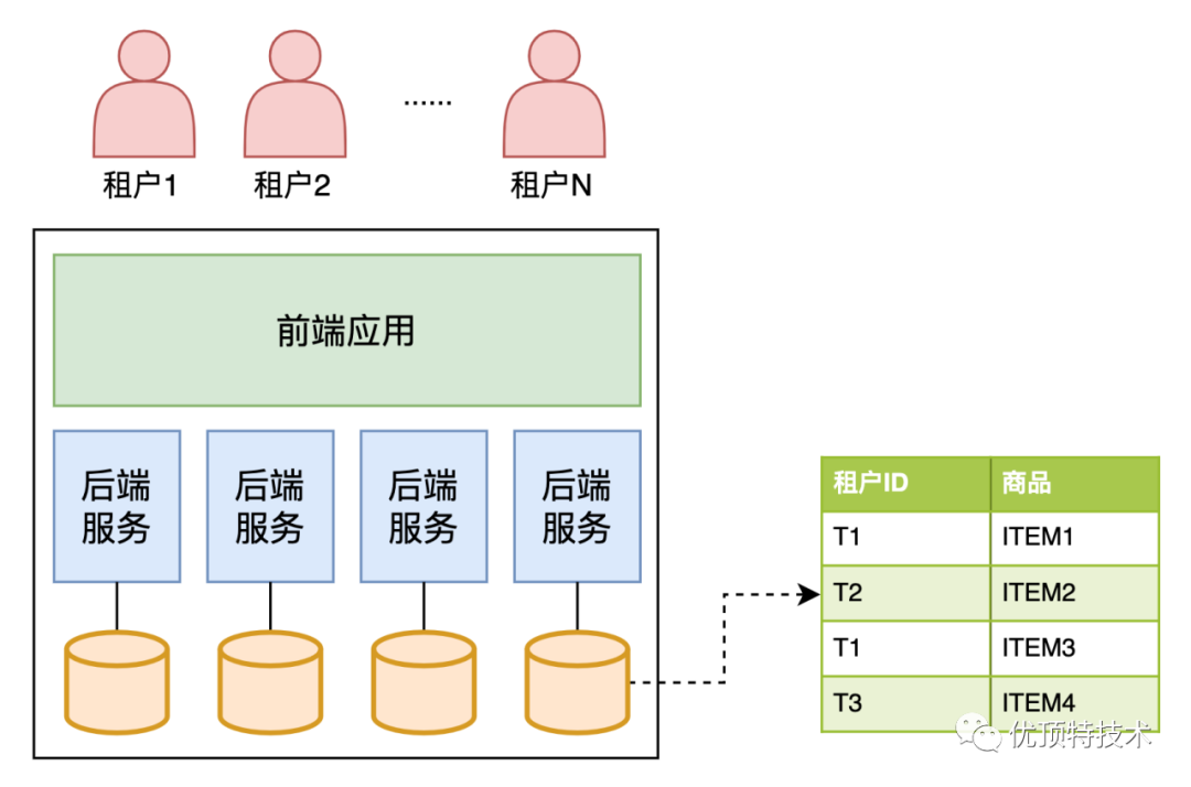 云saas平台架构 saas平台技术架构_云saas平台架构_05