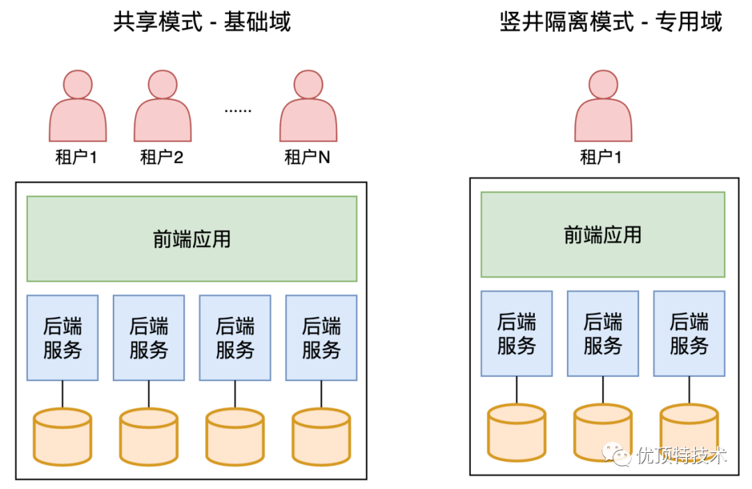 云saas平台架构 saas平台技术架构_系统架构_06