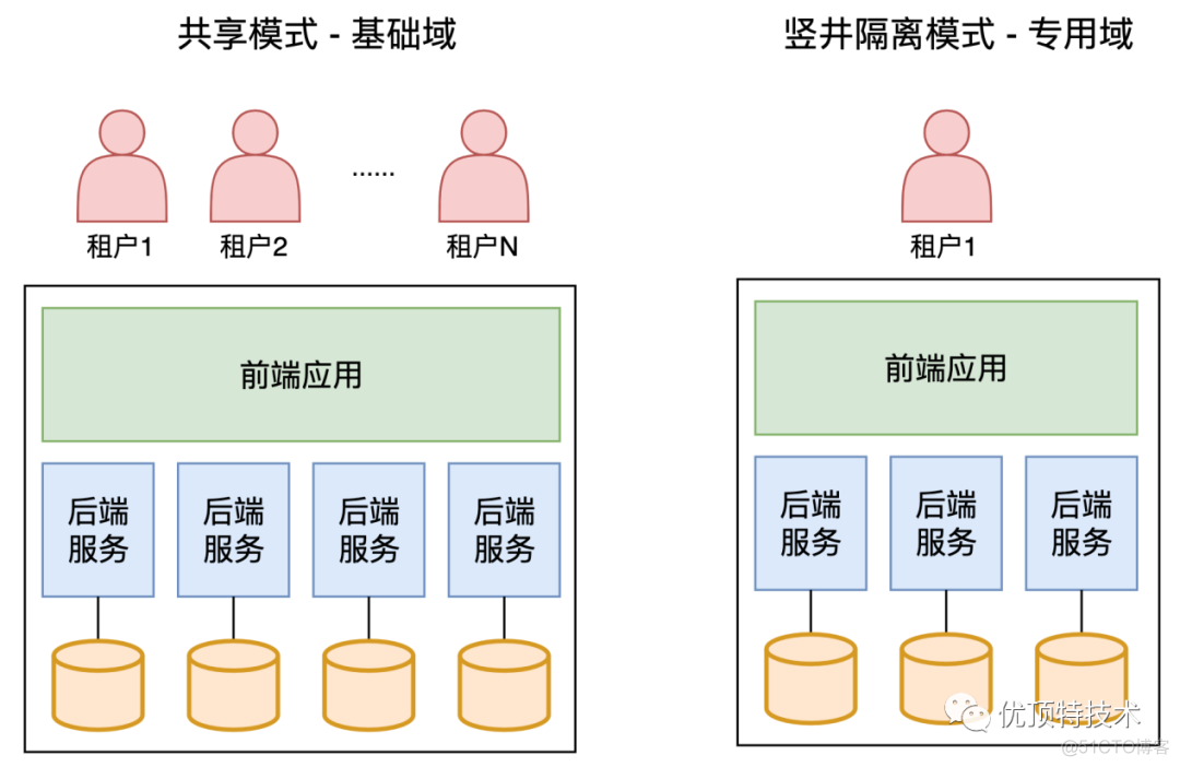 云saas平台架构 saas平台技术架构_运维_06