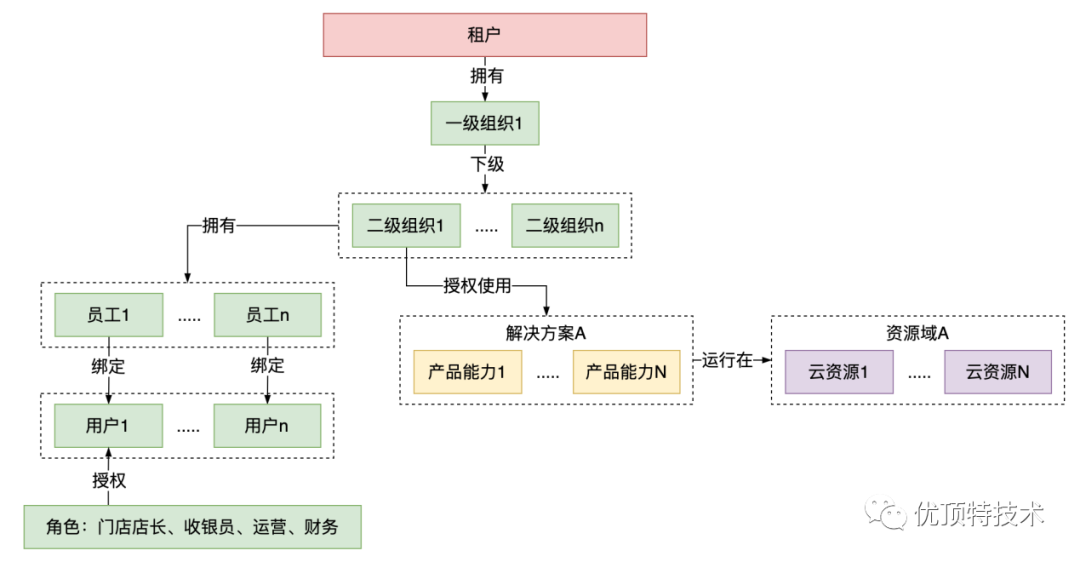 云saas平台架构 saas平台技术架构_运维_07