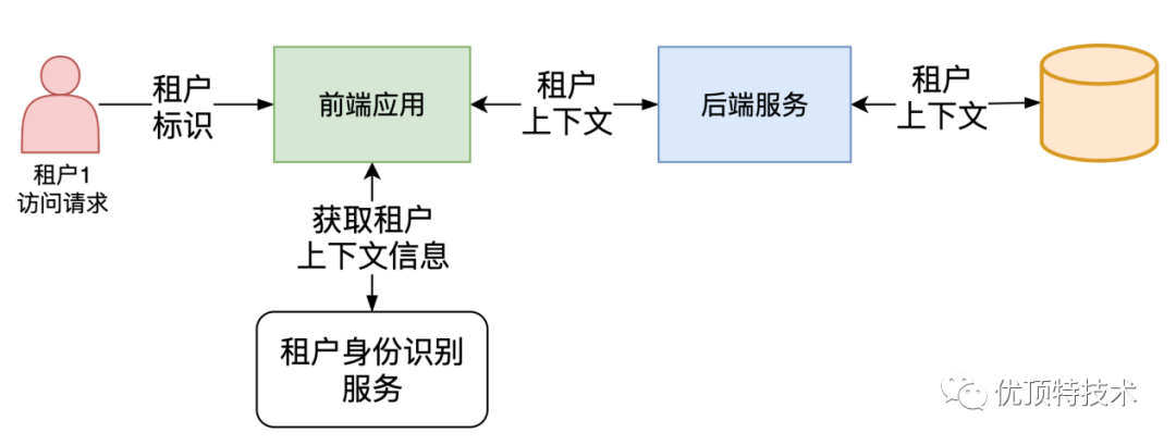 云saas平台架构 saas平台技术架构_架构_08