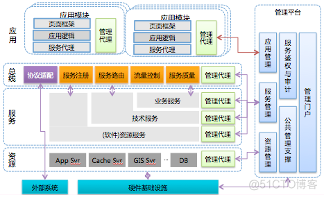 唯品会技术架构 唯品会的组织结构图_架构师_08