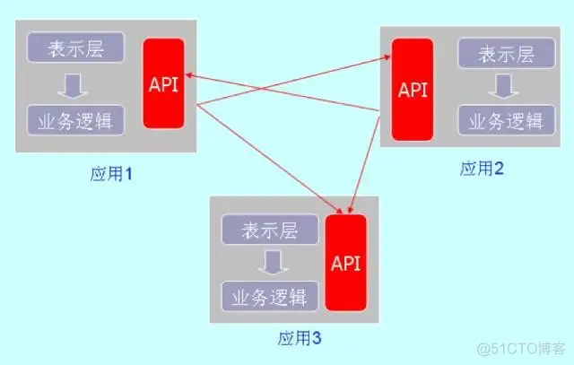 首席架构师的英文 首席架构师是什么_SOA_03