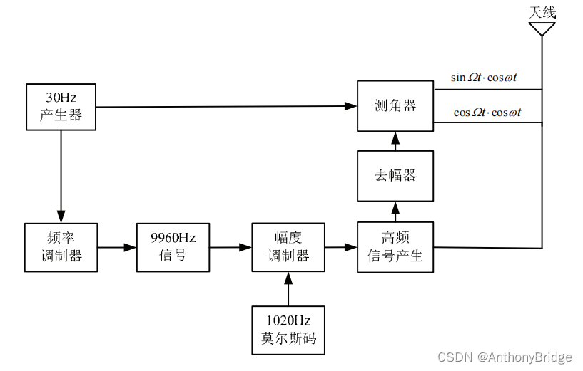 导航arm架构 vor导航原理_matlab