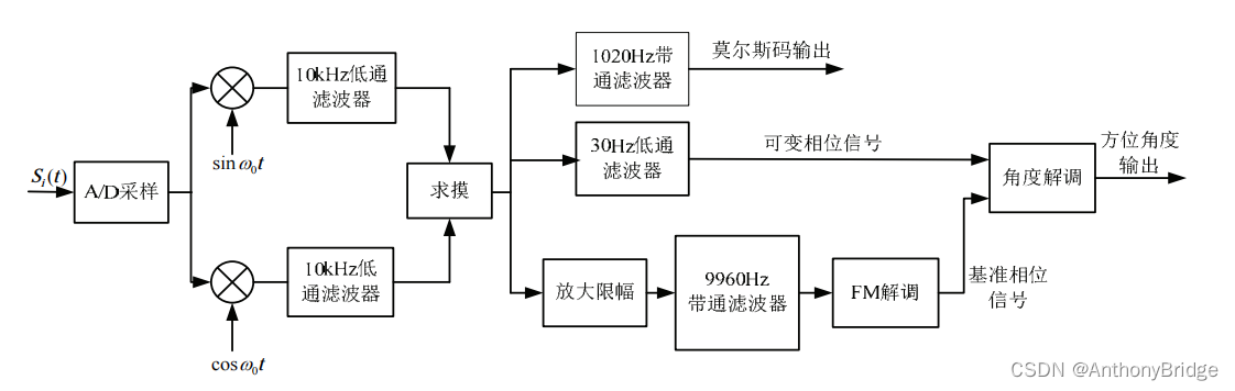 导航arm架构 vor导航原理_图形界面_04