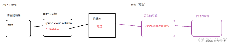 b2c电商架构 b2c电商模式_b2c电商架构