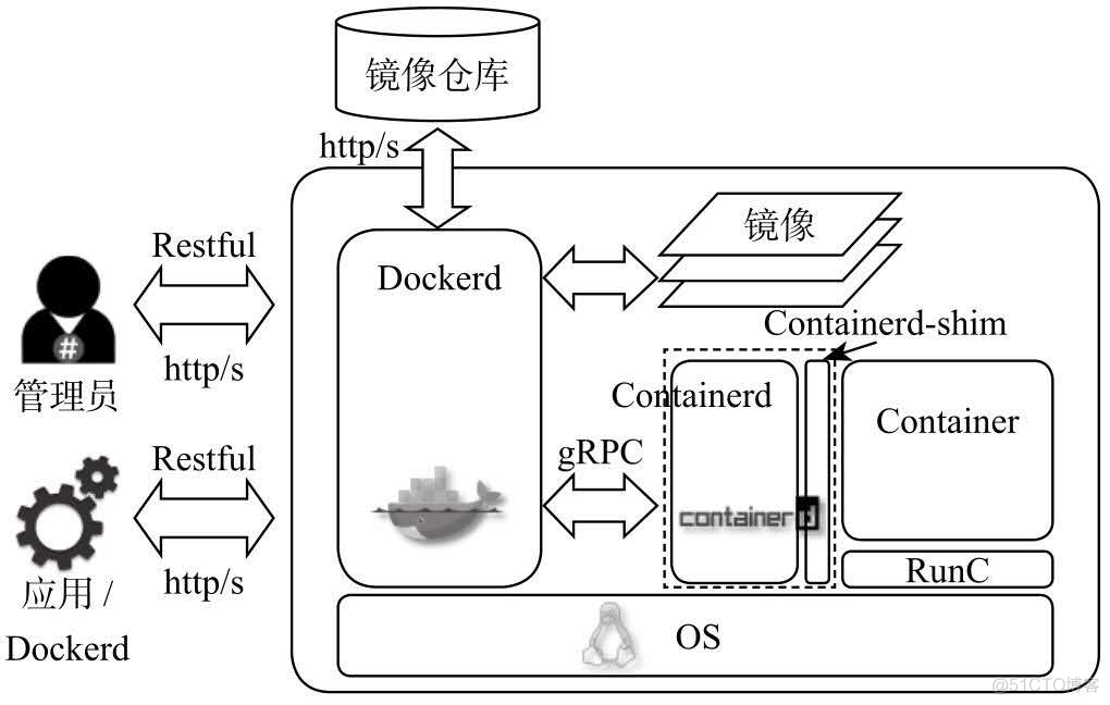 docker架构和传统架构 docker 架构_Docker