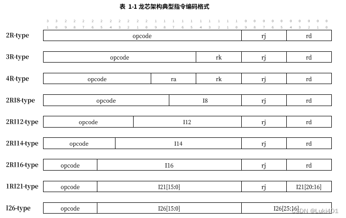 ISA指令集架构 指令集架构实例_系统架构_02