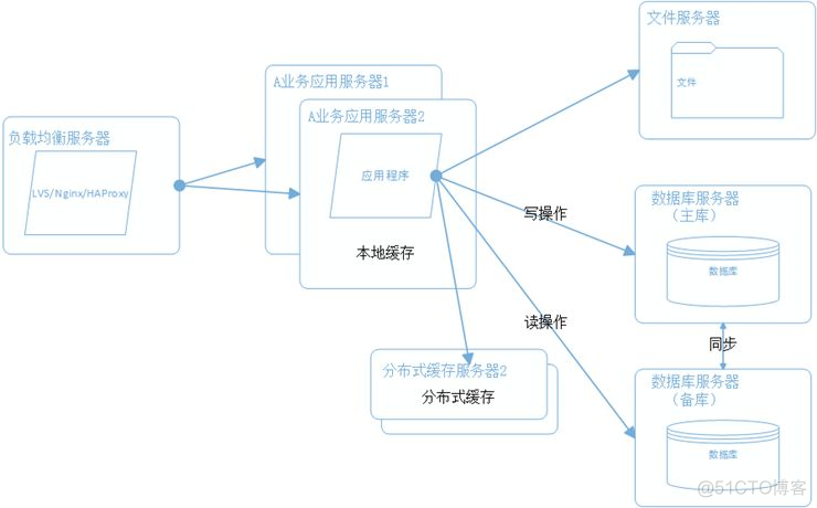 分布式架构 pdf 分布式架构设计_编程语言_08