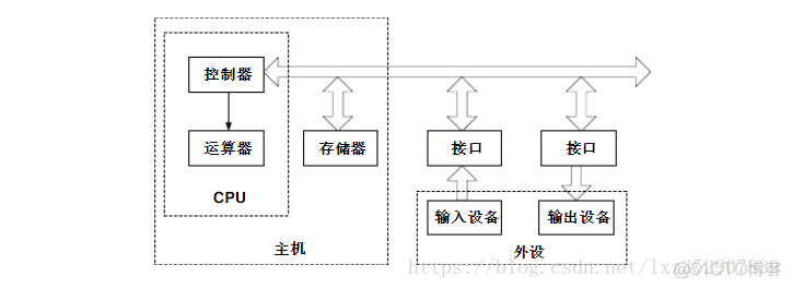 电子硬件架构 硬件架构框图_运算器