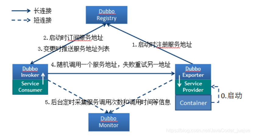 soa java 架构 soa架构搭建_Dubbox及小demo_02