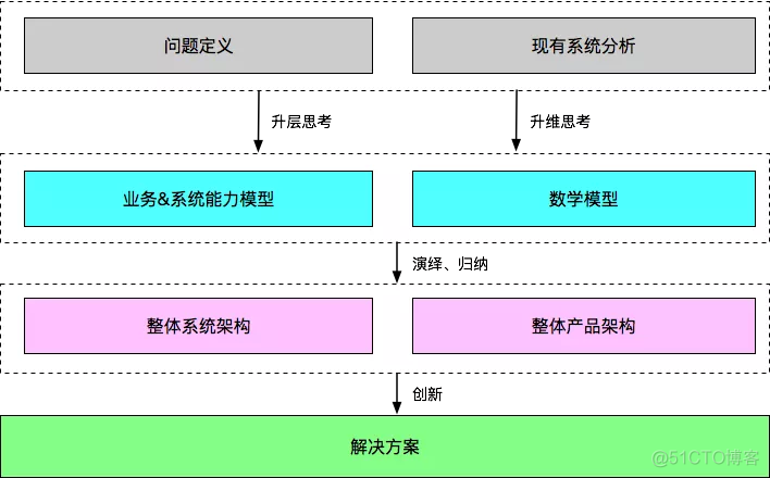 顶层架构是什么 顶层架构思维_顶层架构是什么