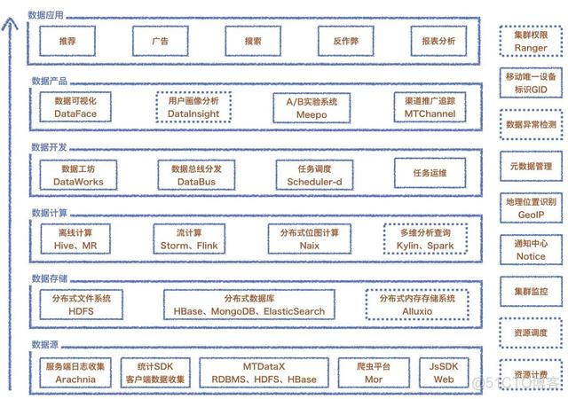 美拍五层架构 美拍五层架构怎么做_kafka