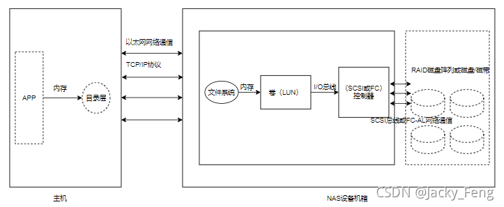 nas与san的架构 nas的架构体系包括_nas与san的架构