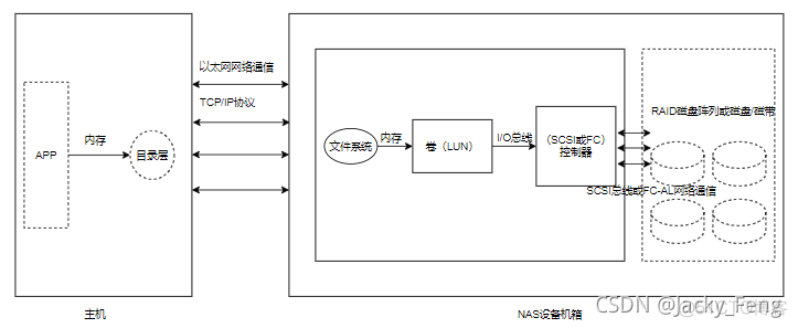 nas与san的架构 nas的架构体系包括_linux