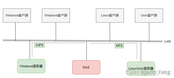 nas与san的架构 nas的架构体系包括_服务器_02