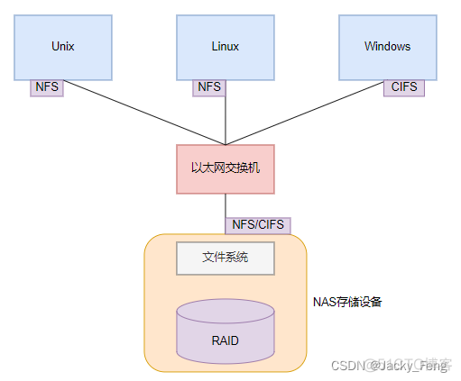 nas与san的架构 nas的架构体系包括_Windows_03