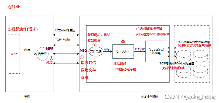 nas与san的架构 nas的架构体系包括_linux_04