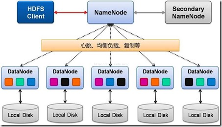 hdfs架构存在的问题 hdfs架构原理_Hadoop_02