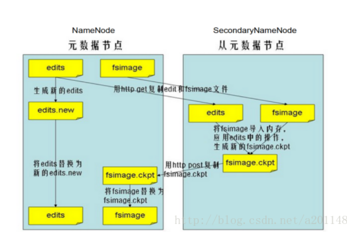 hdfs架构存在的问题 hdfs架构原理_文件系统_05