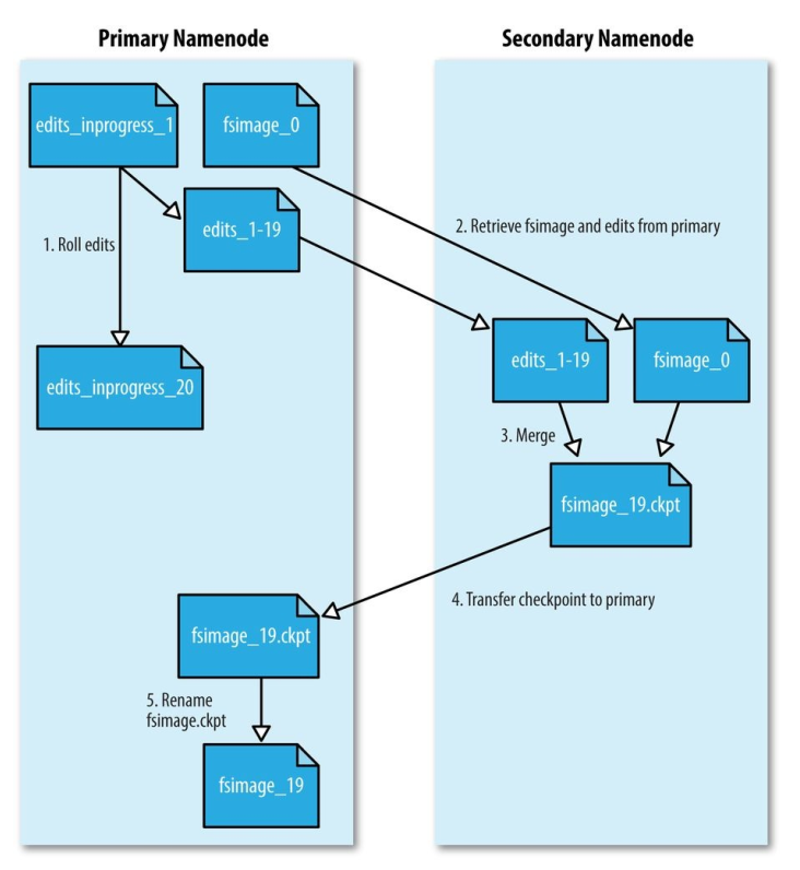 hdfs架构存在的问题 hdfs架构原理_Hadoop_07