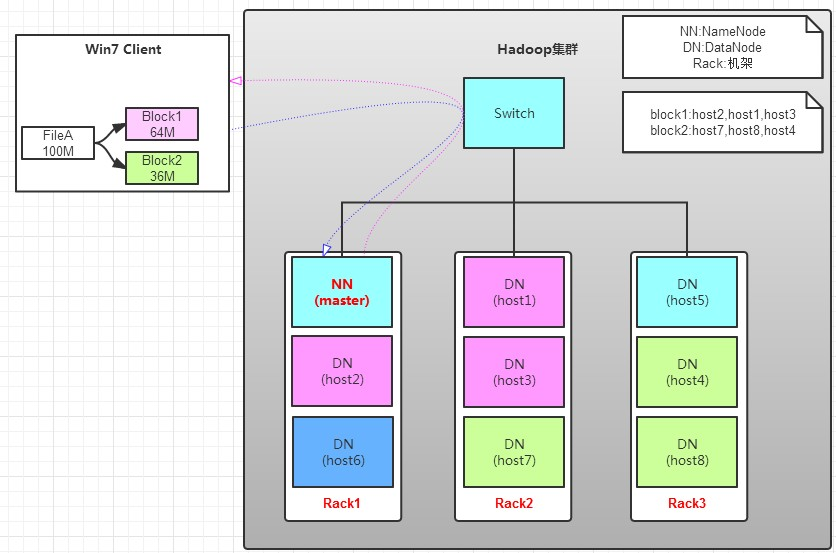 hdfs架构存在的问题 hdfs架构原理_HDFS_10