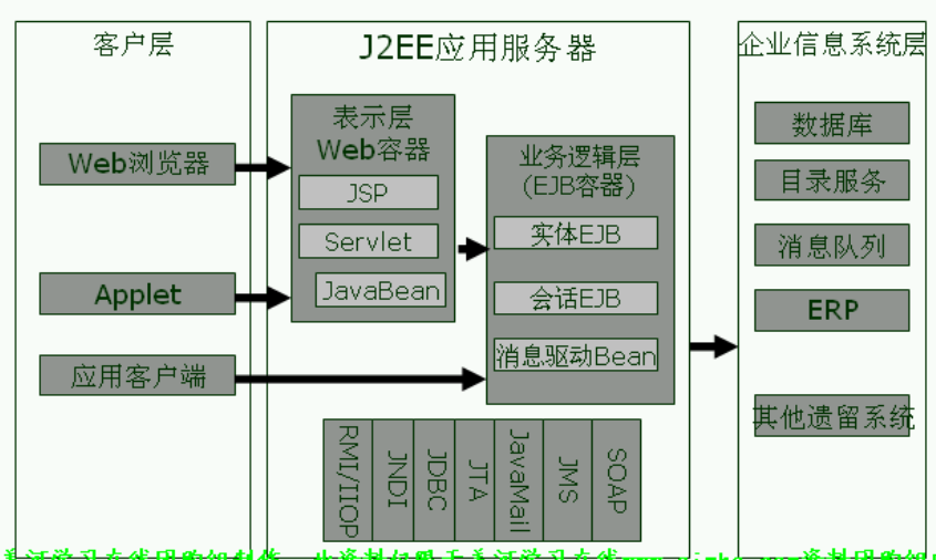 j2ee三层架构图片