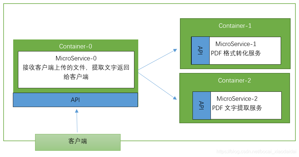 api服务器架构 api和服务_API_02