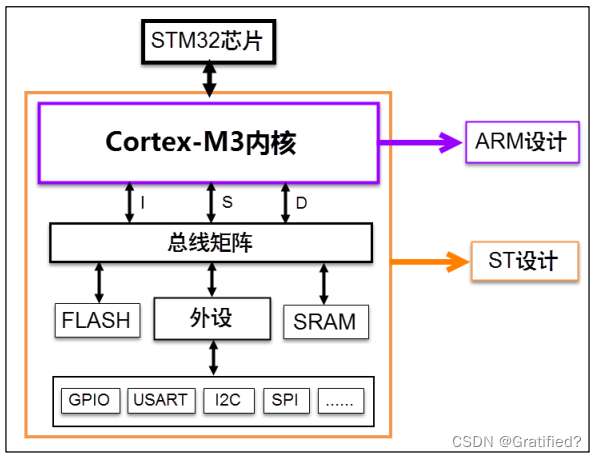 stm32labview架构 stm32内部架构_stm32_02