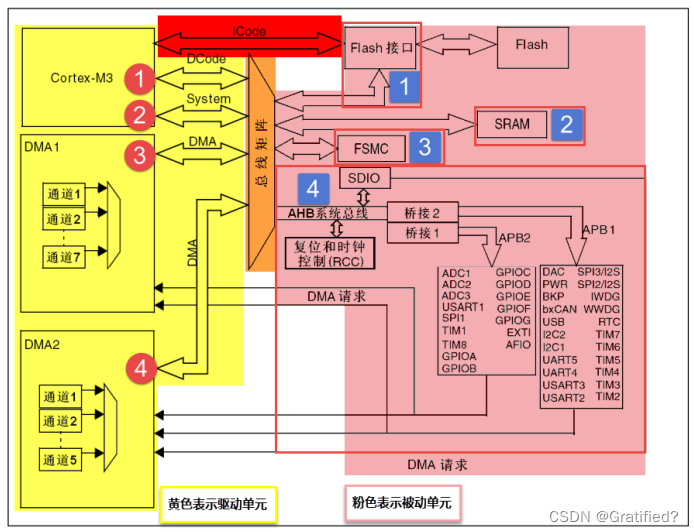 stm32labview架构 stm32内部架构_数据_03