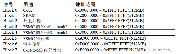 stm32labview架构 stm32内部架构_地址空间_05