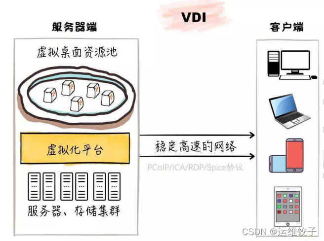 云桌面逻辑架构 桌面云架构voi vdi_服务端