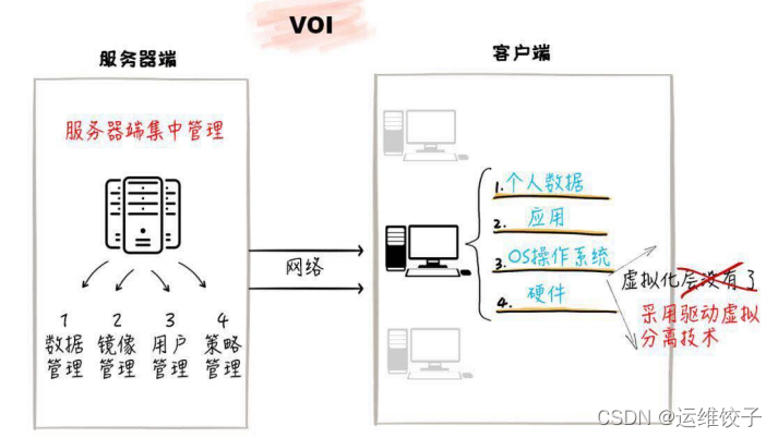 云桌面逻辑架构 桌面云架构voi vdi_桌面虚拟化_02