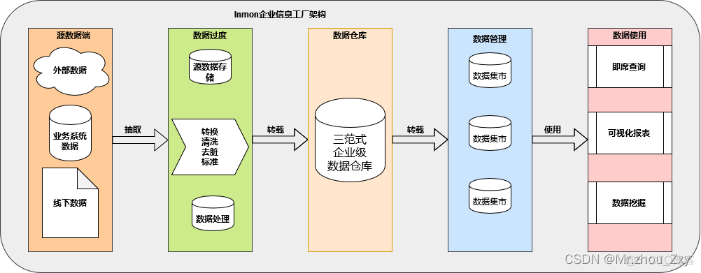 数据仓库的体系结构 数据仓库架构_大数据_04