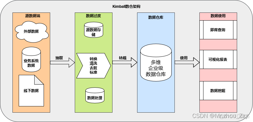 数据仓库的体系结构 数据仓库架构_建模_05