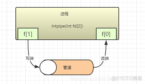 进程间通信 android 进程间通信有哪些_进程间通信